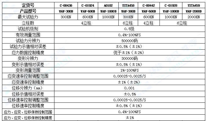 WAW0.5系列微機(jī)控制電液伺服萬(wàn)能試驗(yàn)機(jī)(圖1)